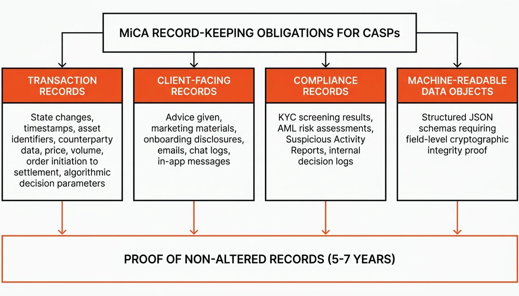 MiCA record-keeping statistics chart mapping retained crypto transaction fields to ESMA JSON schema MiCA
