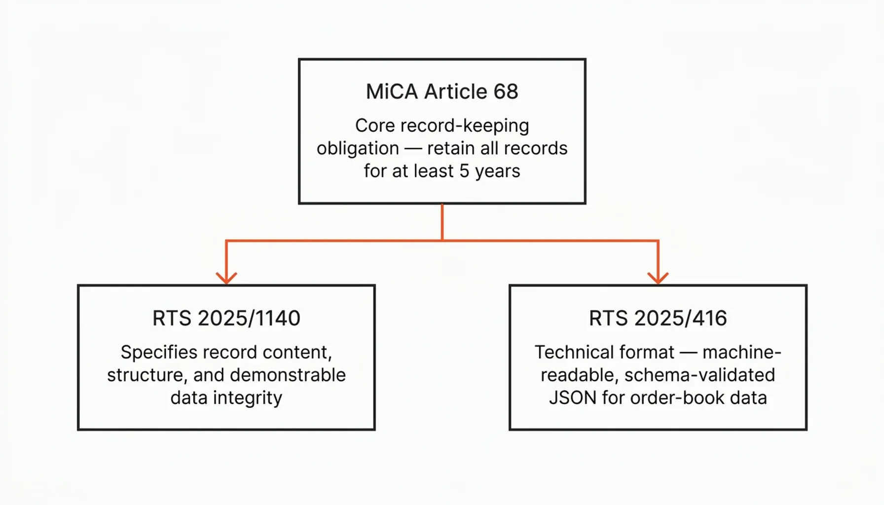 MiCA transaction records infographic showing CASP record-keeping metrics across transaction datasets