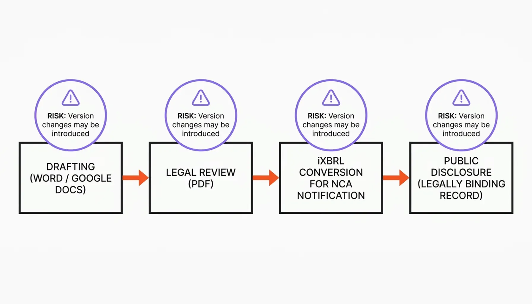 MiCA white paper integrity metrics showing iXBRL crypto disclosure consistency across published versions
