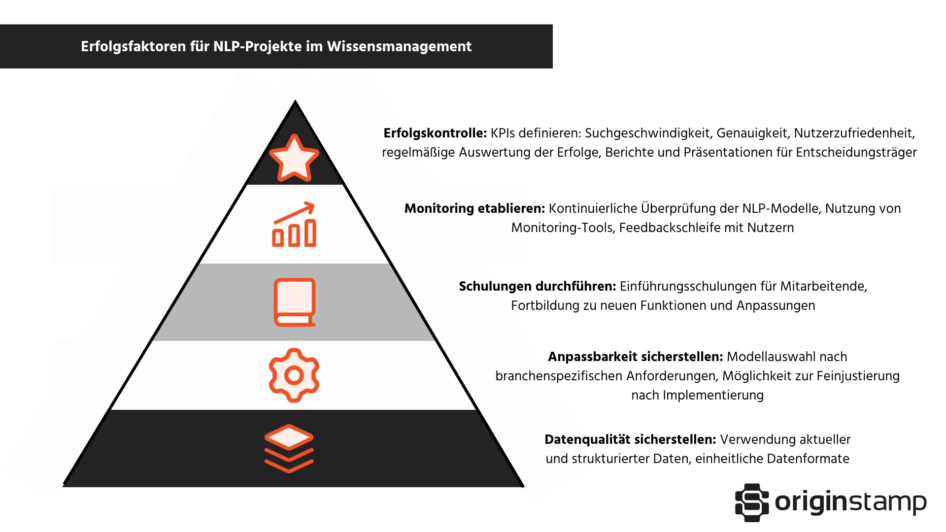 Best Practices für NLP-Projekte im Wissensmanagement dargestellt als Pyramide