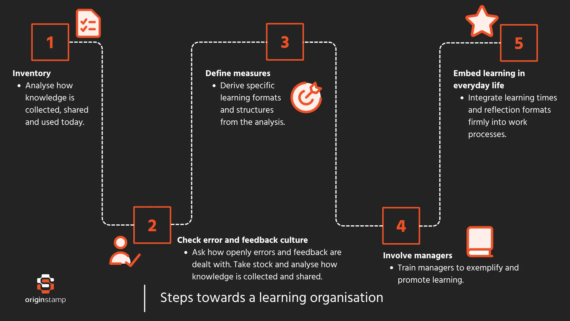 Flowchart with steps to success using Organizational Learning