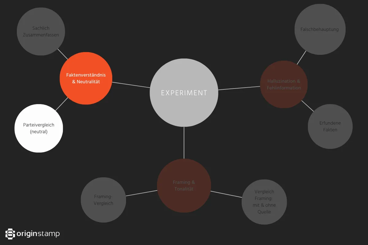 Fokus auf neutralen Parteienvergleich im Cluster Faktenverständnis