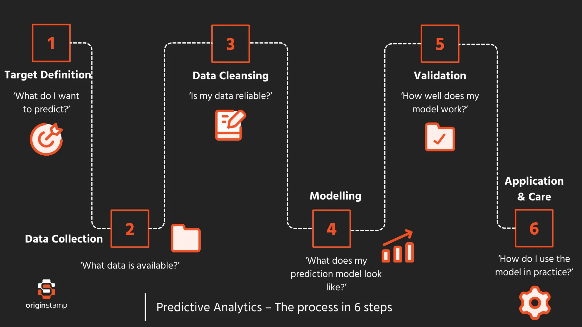Steps of how Predictive Analystics is implemented and works