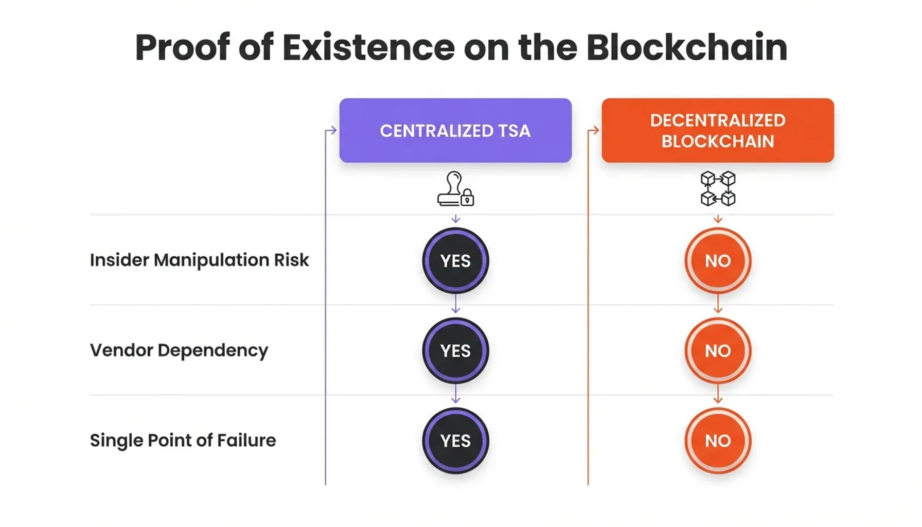 Proof of Existence on the Blockchain process flow from document upload to hash check using cryptographic hash.