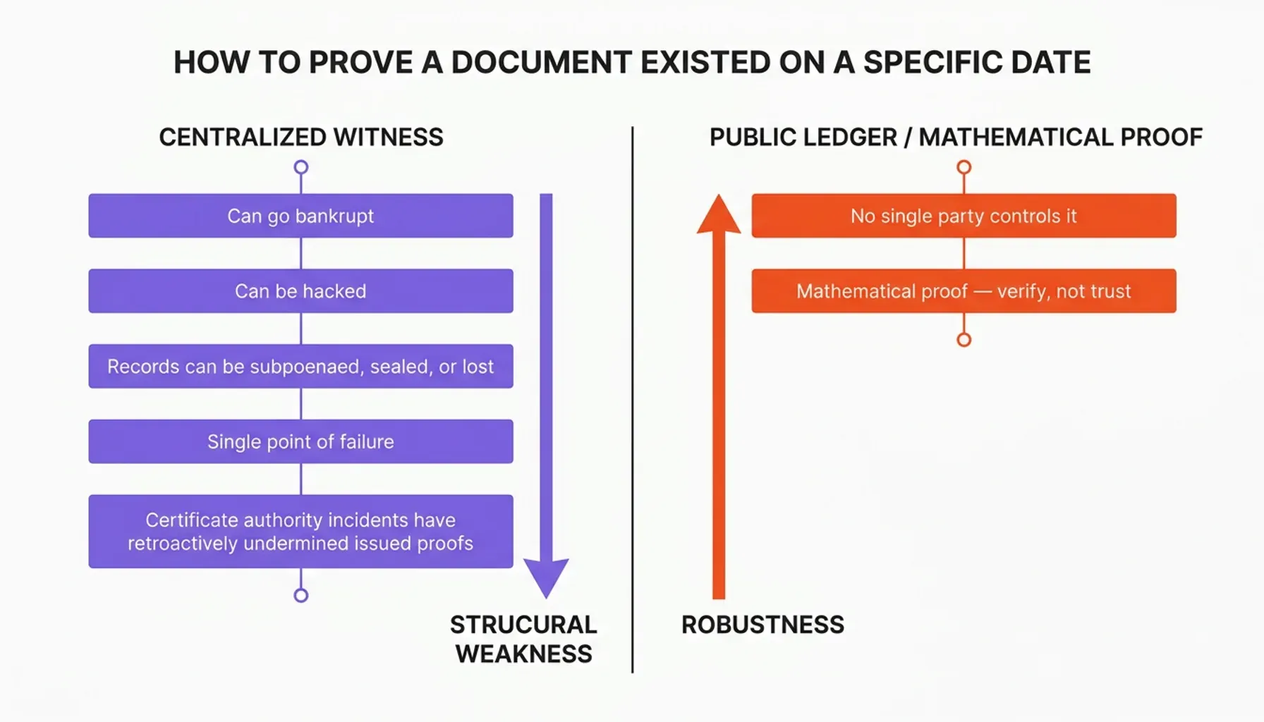 Process flow to prove document existence date with a tamper-proof audit trail from hash to timestamp