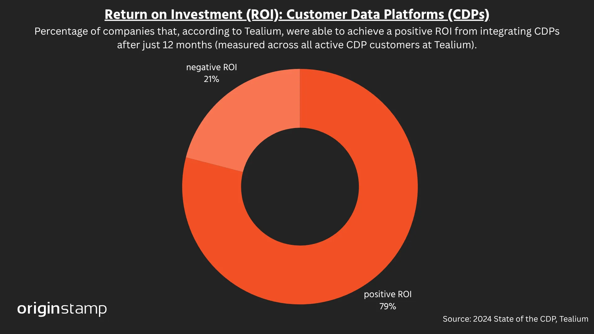 Return on investment of CDPs after 12 months – 79% positive.