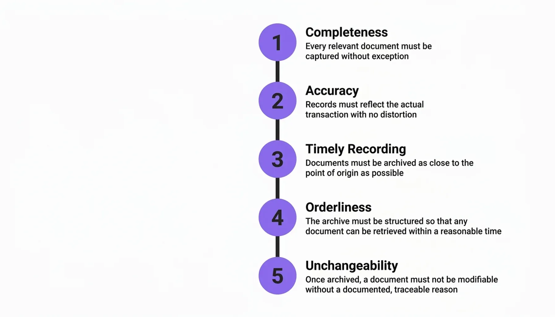 Process flow mapping revisionssichere Archivierung steps with audit-proof archiving checkpoints
