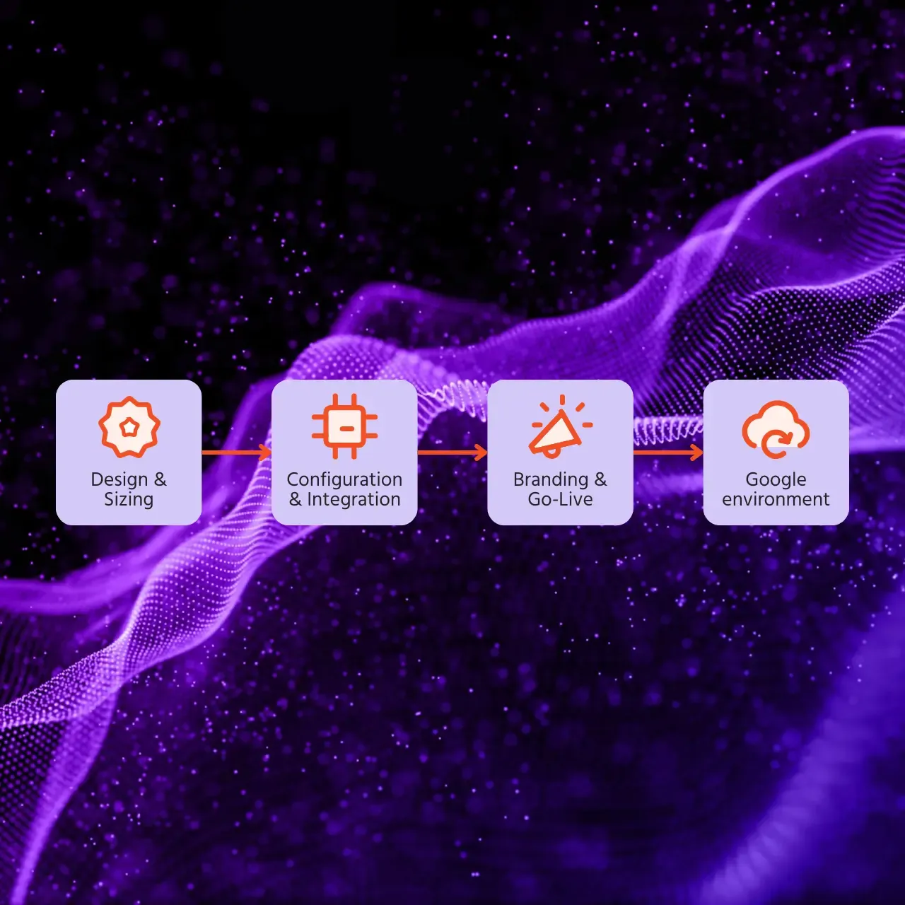 Four-step process flowchart on a glowing purple abstract wave background.
