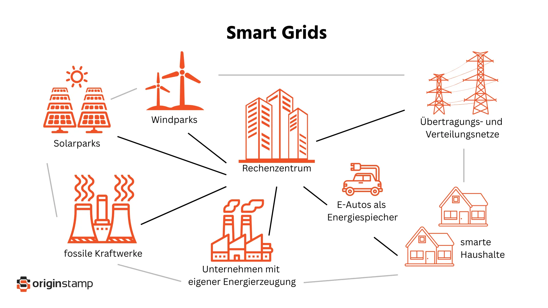 Beispiel eines Smart-Grid Netzes