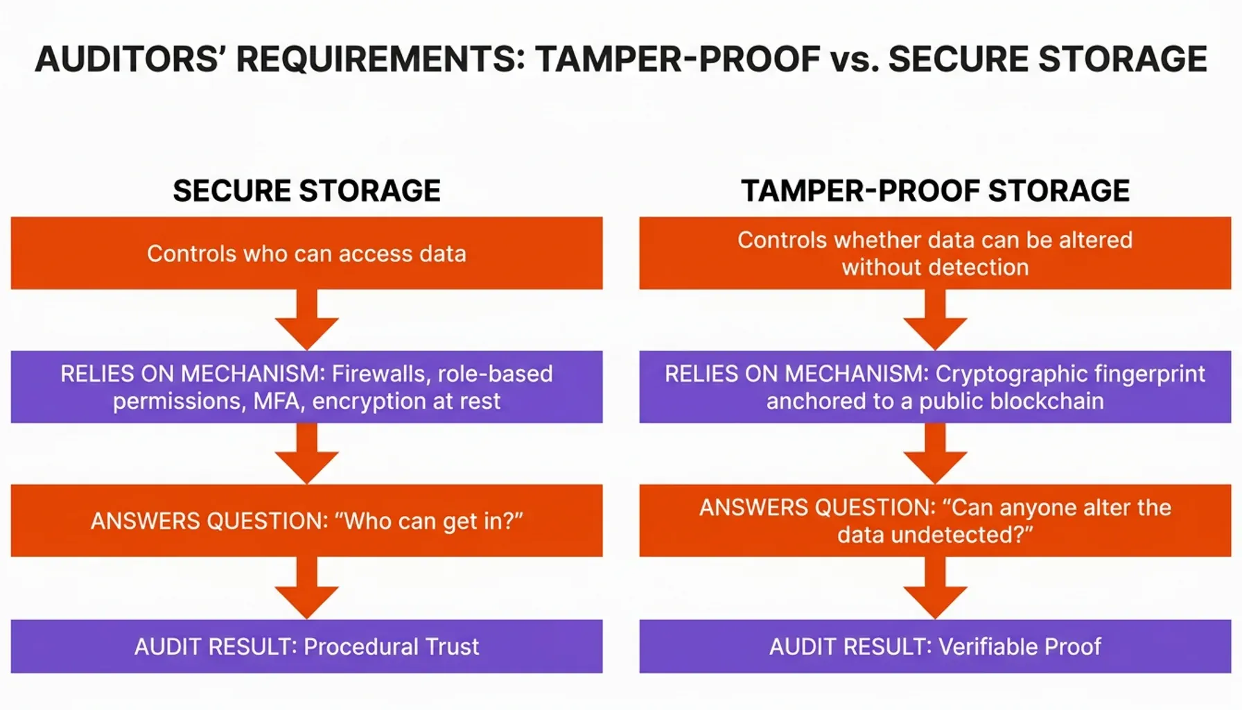 Charts compare tamper-proof vs secure storage risks, retention gaps, and audit-proof archiving metrics