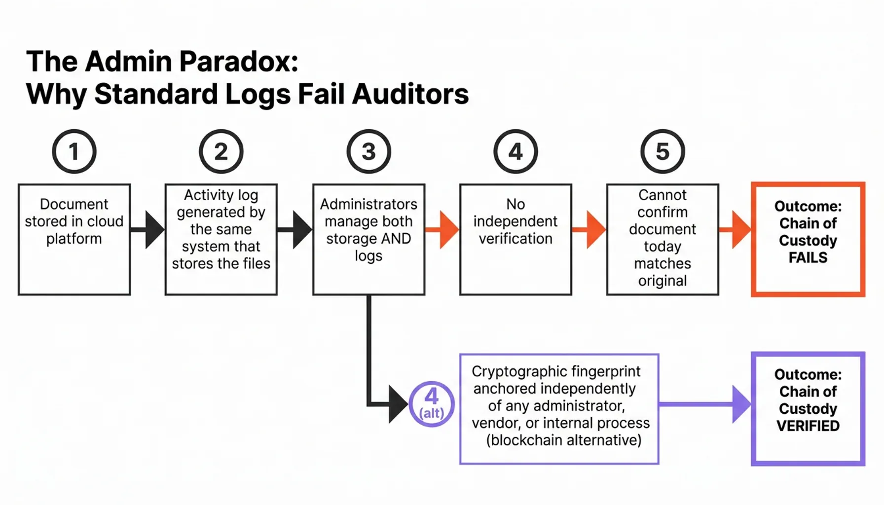 Process flow showing tamper-proof vs secure storage validation with blockchain timestamping compliance
