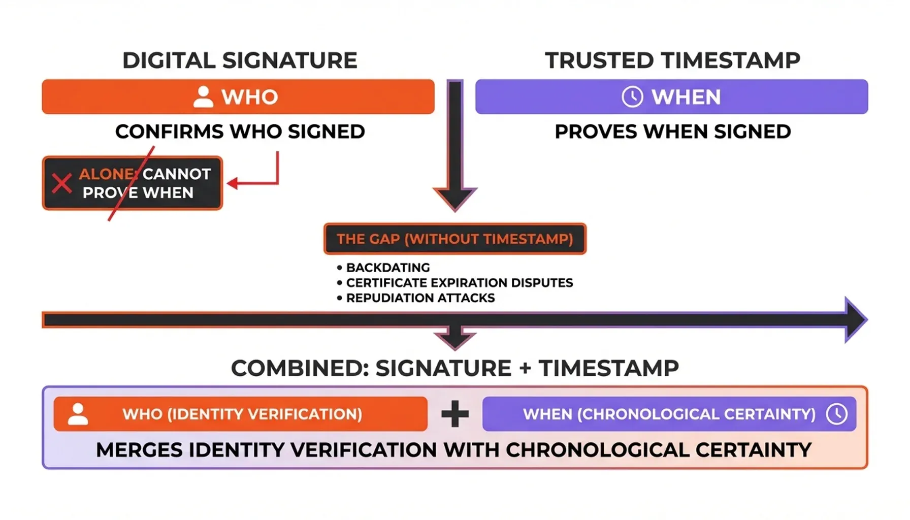 Trusted timestamping process flow diagram illustrating time stamp authority steps for creating verifiable digital evidence