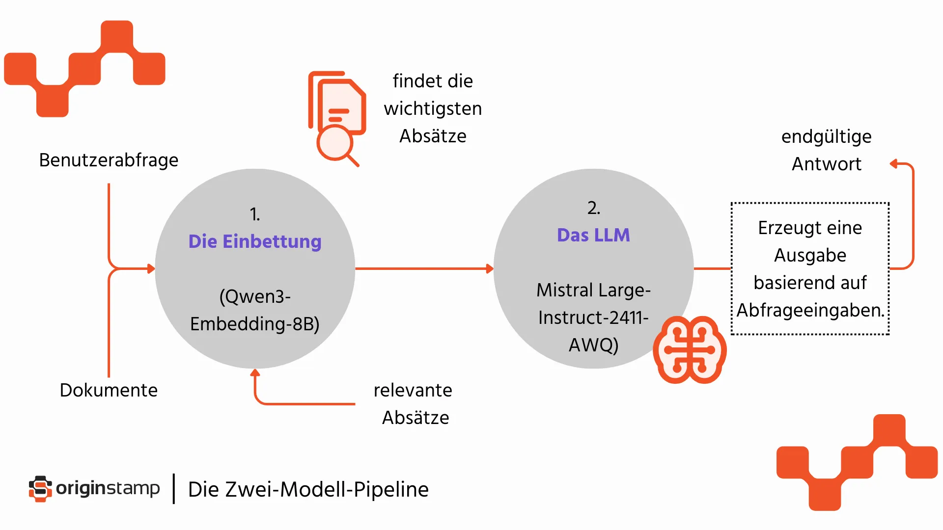 Eine Grafik, die mithilfe eines Flussdiagramms erklärt, wie zwei verschiedene Modelle verwendet werden.
