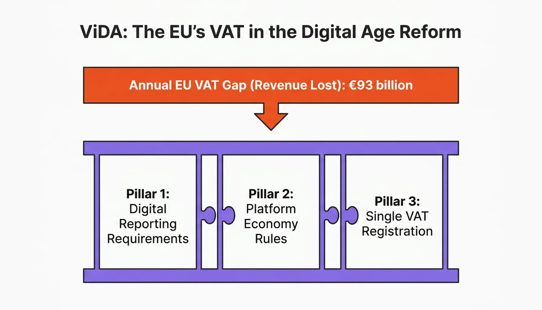 VAT in the Digital Age process flow explaining mandatory e-invoicing 2030 and Central VIES reporting