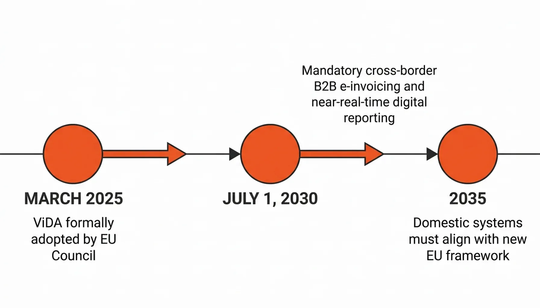 VAT in the Digital Age statistics infographic showing Digital Reporting Requirements trends across EU markets