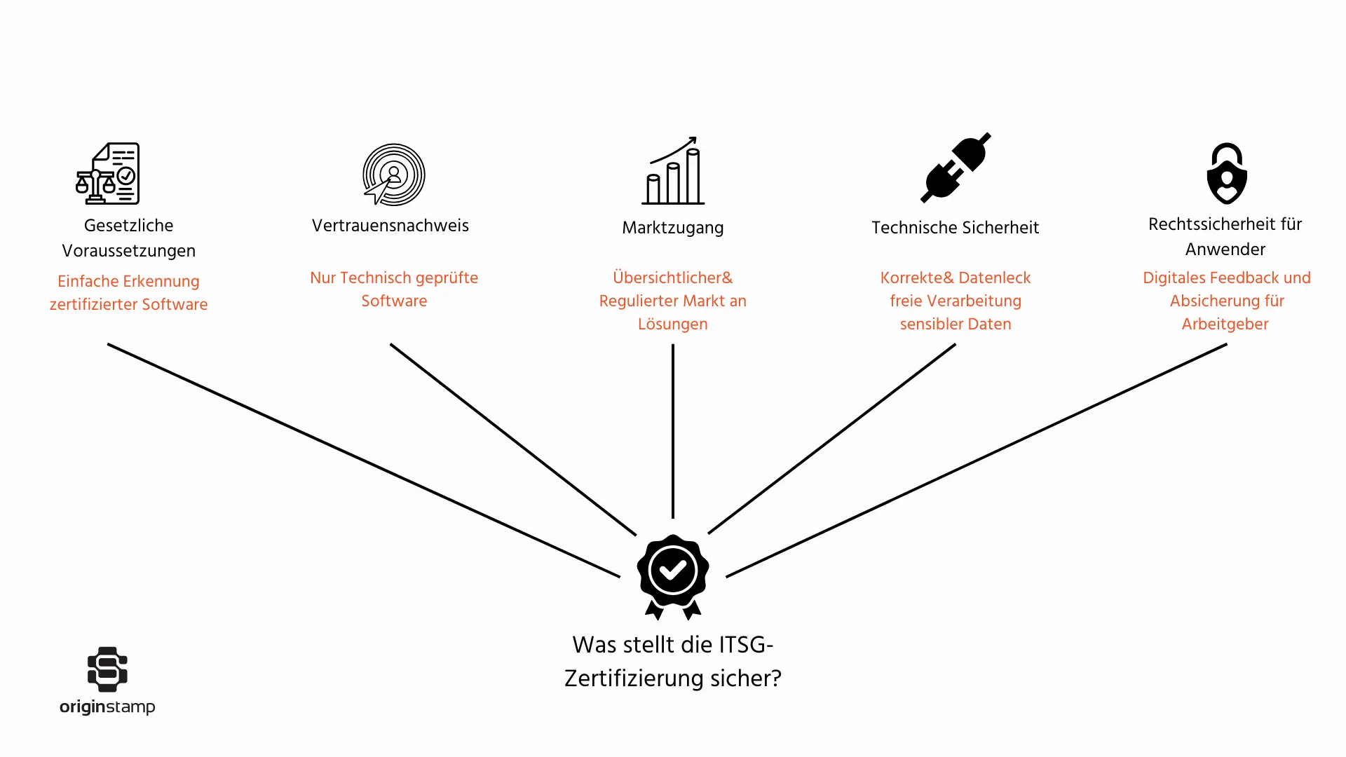 Das stellt die ITSG-Zertfizierung sicher.