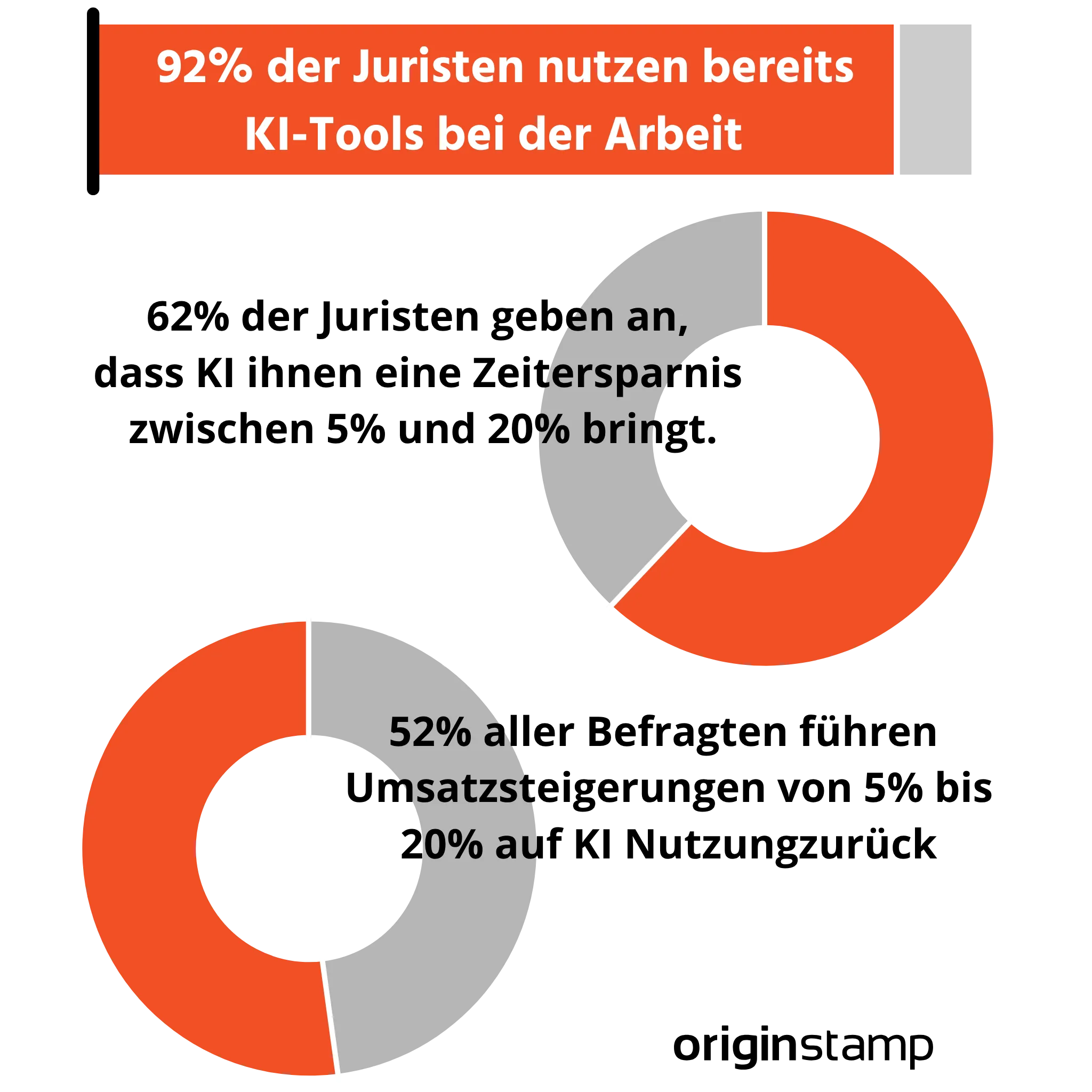 Infografik, die eine Statistik zu Zeiteinsparungen und Umsatzsteigerung die in Kanzleien durch KI erreicht wird.