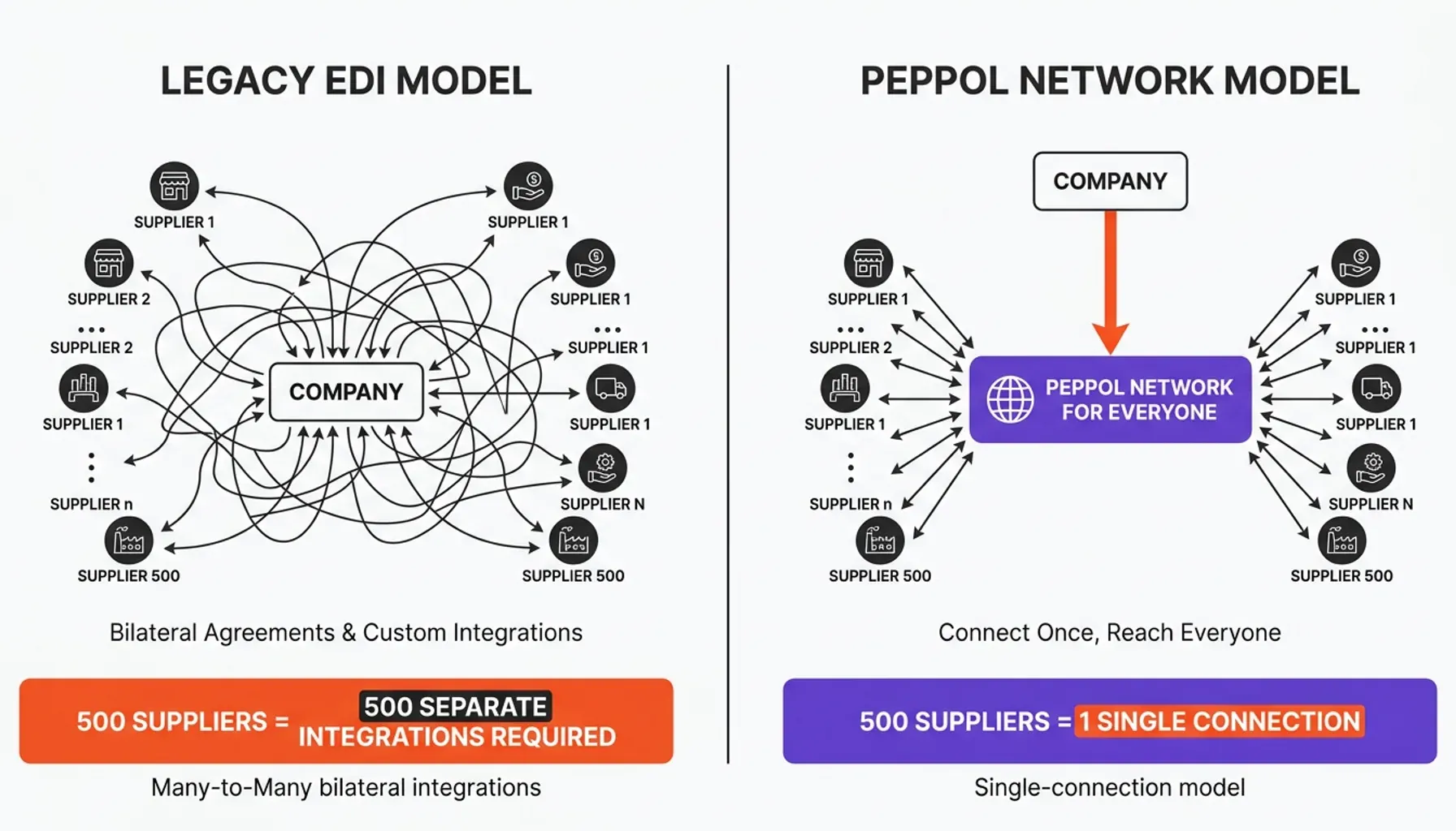 What is Peppol process flow showing buyers, suppliers, e-invoicing access points, and compliant invoice archiving