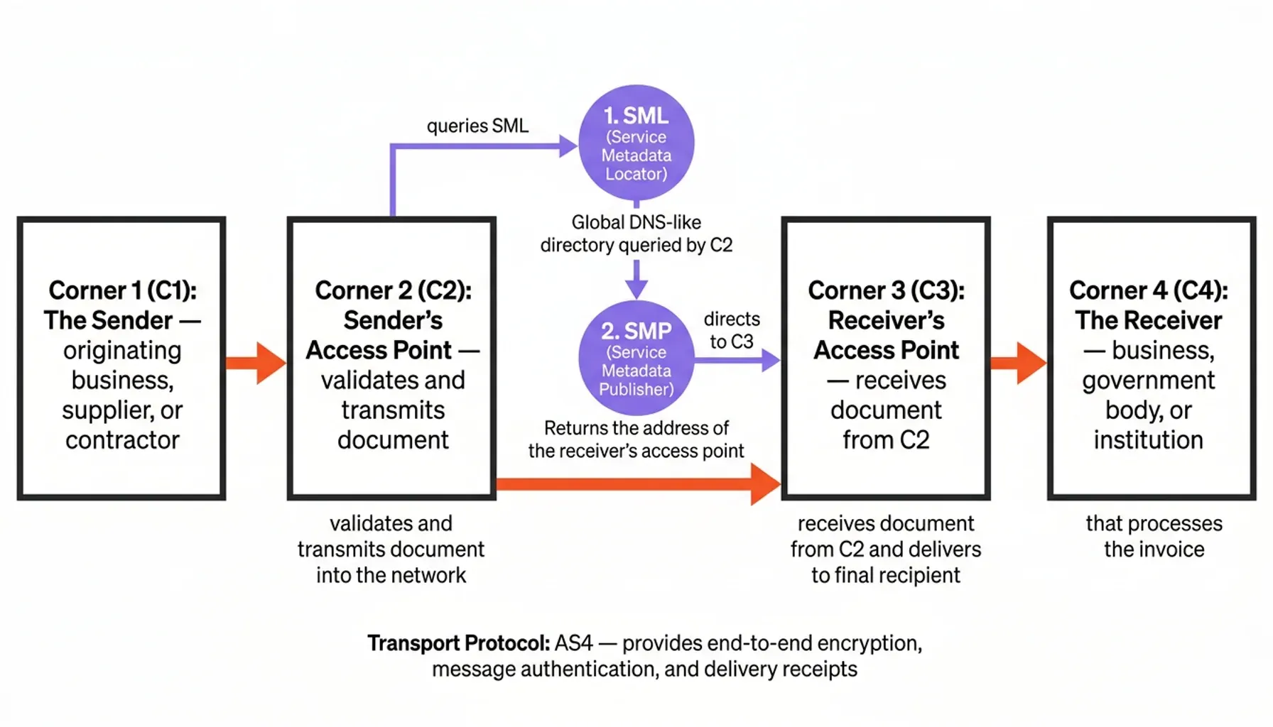 What is Peppol chart comparing e-invoice adoption metrics and Peppol BIS 3.0 document standards