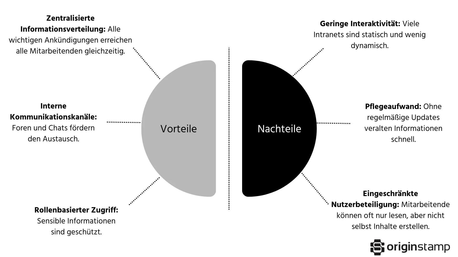Visualisierung der Vor- und Nachteile eines Unternehmenswikis für interne Wissensarbeit