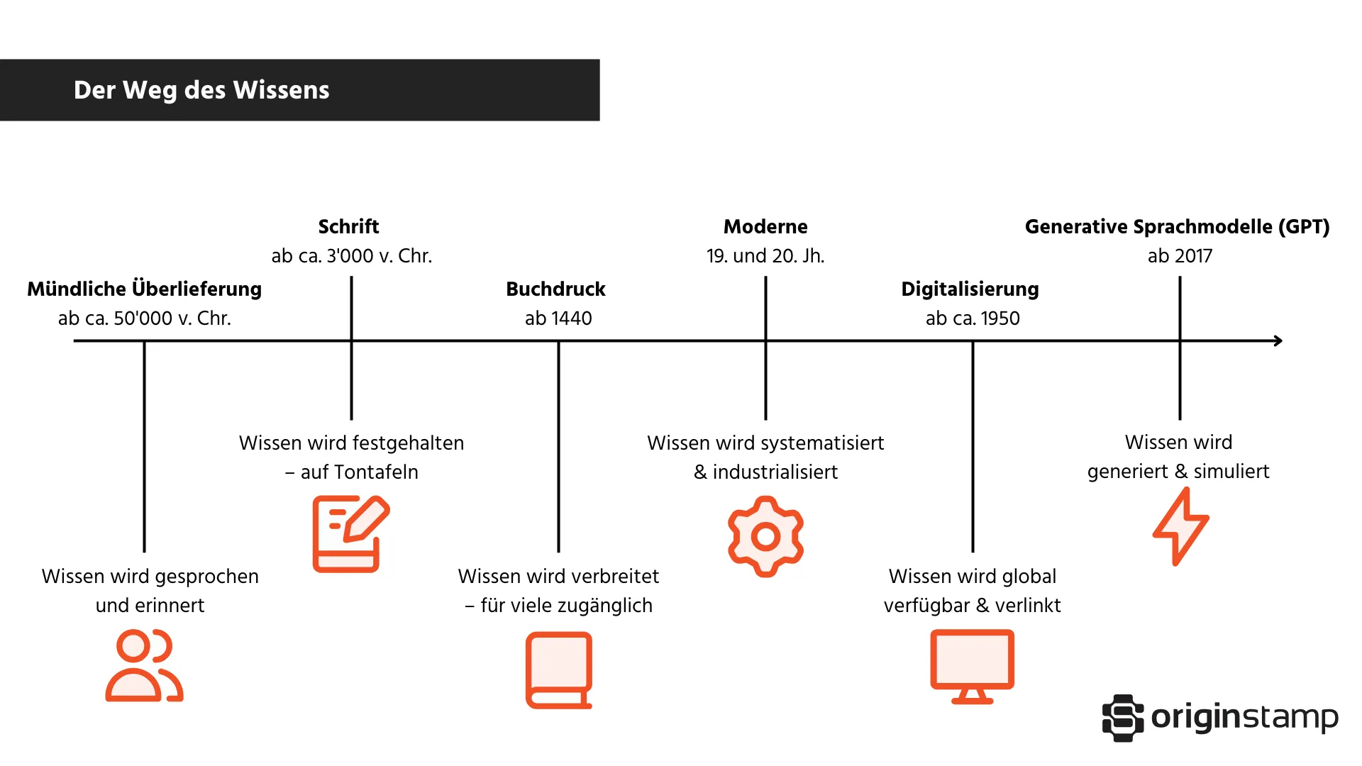 Zeitleiste zur Entwicklung des Wissens: von mündlicher Überlieferung bis KI-generierten Inhalten
