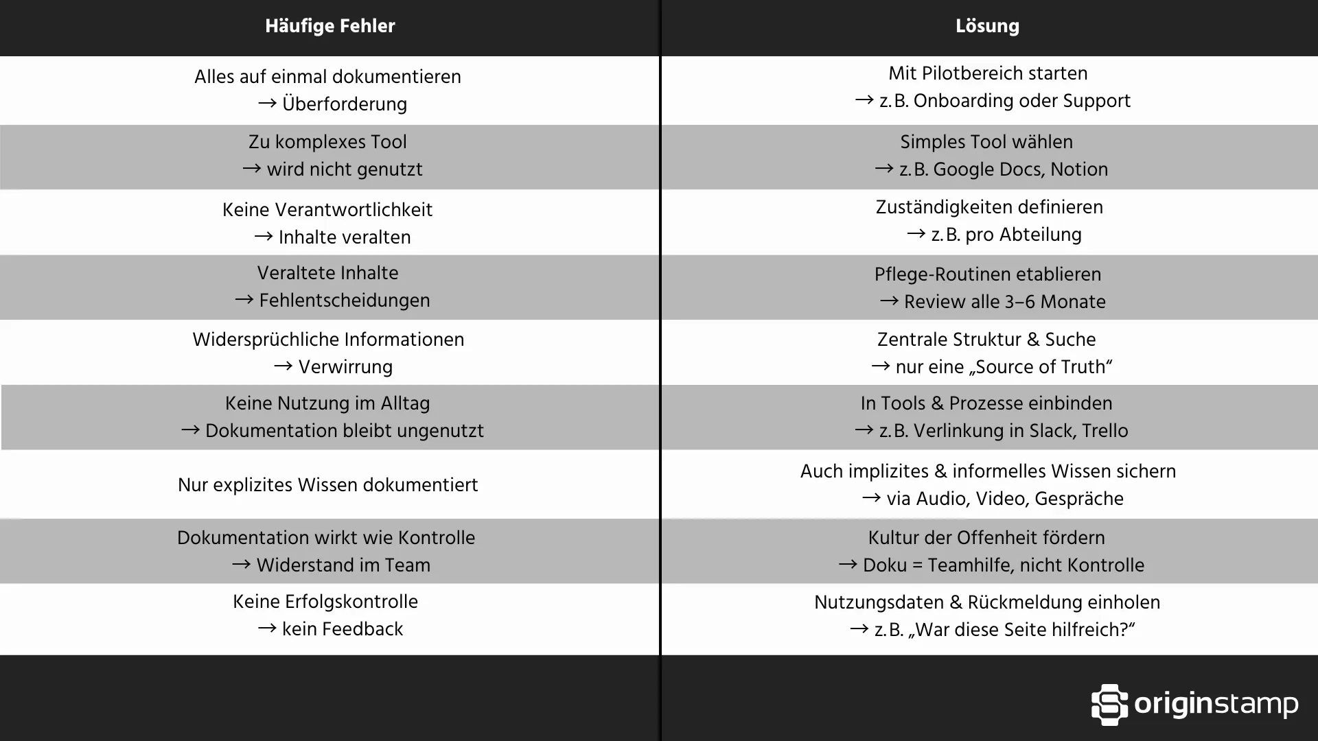 Tabelle mit häufigen Wissensmanagement-Fehlern und passenden Lösungen.
