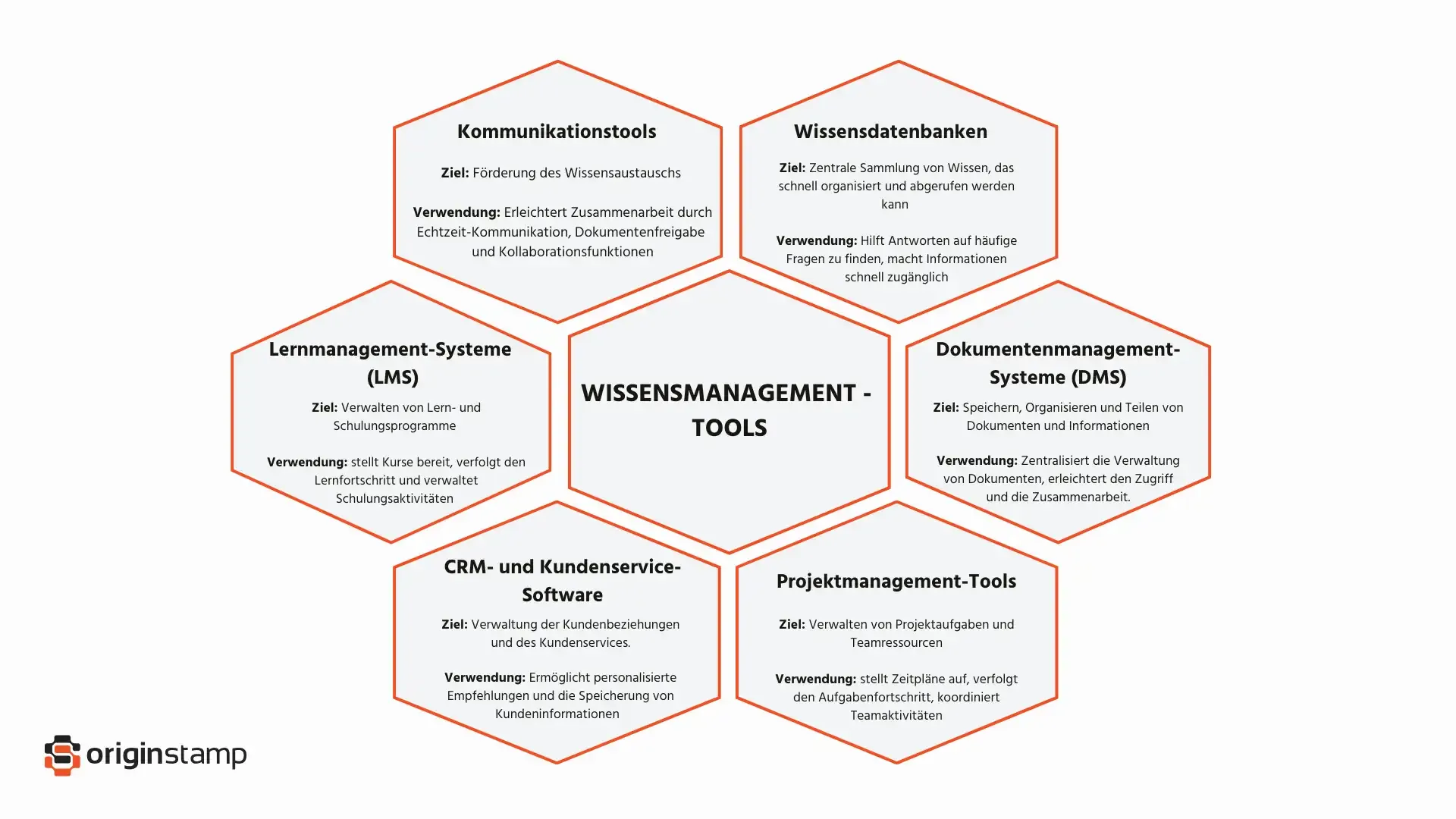 Hexagon-Grafik mit sechs Tool-Typen für effektives Wissensmanagement, darunter DMS, CRM, LMS und Projektmanagement-Software.